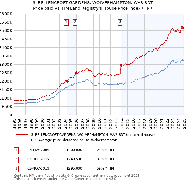 3, BELLENCROFT GARDENS, WOLVERHAMPTON, WV3 8DT: Price paid vs HM Land Registry's House Price Index