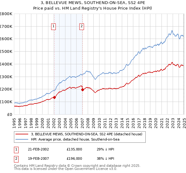 3, BELLEVUE MEWS, SOUTHEND-ON-SEA, SS2 4PE: Price paid vs HM Land Registry's House Price Index