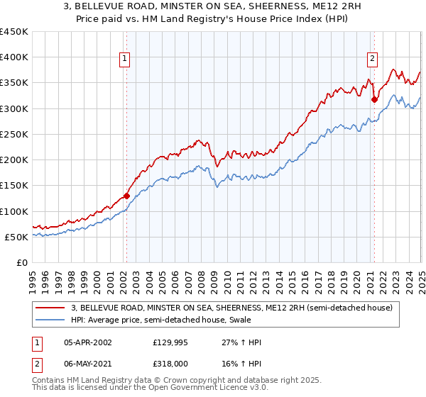 3, BELLEVUE ROAD, MINSTER ON SEA, SHEERNESS, ME12 2RH: Price paid vs HM Land Registry's House Price Index