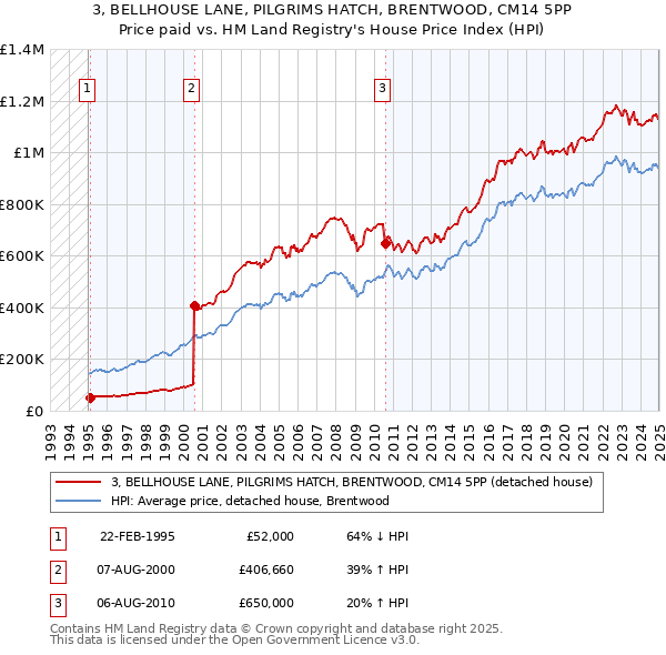 3, BELLHOUSE LANE, PILGRIMS HATCH, BRENTWOOD, CM14 5PP: Price paid vs HM Land Registry's House Price Index