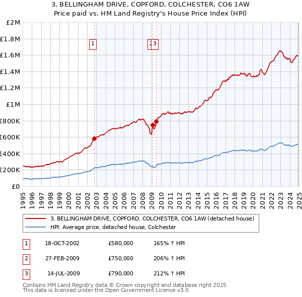 3, BELLINGHAM DRIVE, COPFORD, COLCHESTER, CO6 1AW: Price paid vs HM Land Registry's House Price Index