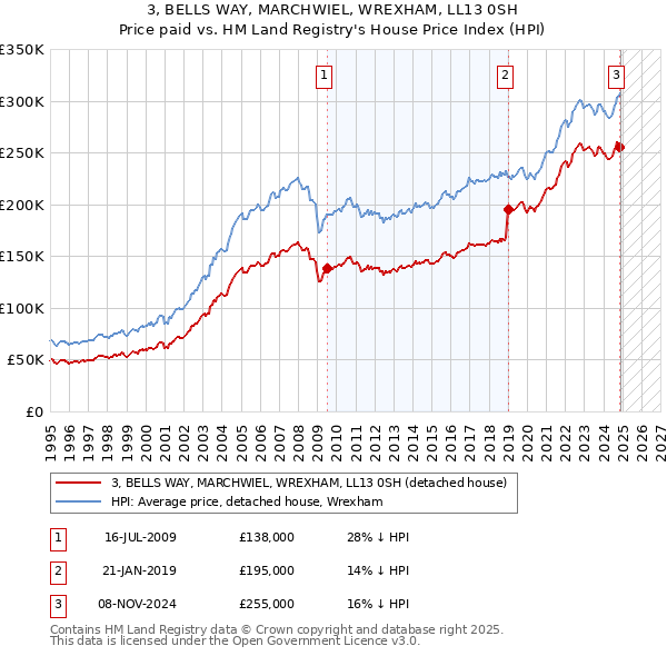 3, BELLS WAY, MARCHWIEL, WREXHAM, LL13 0SH: Price paid vs HM Land Registry's House Price Index