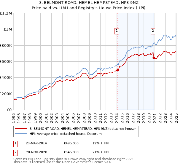 3, BELMONT ROAD, HEMEL HEMPSTEAD, HP3 9NZ: Price paid vs HM Land Registry's House Price Index