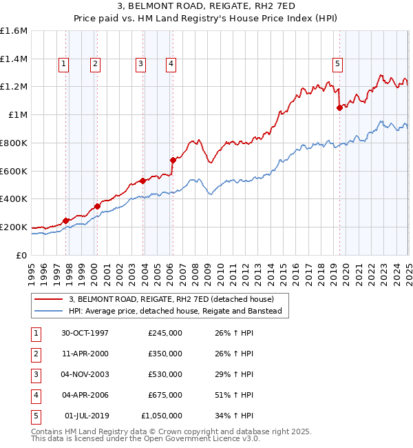 3, BELMONT ROAD, REIGATE, RH2 7ED: Price paid vs HM Land Registry's House Price Index