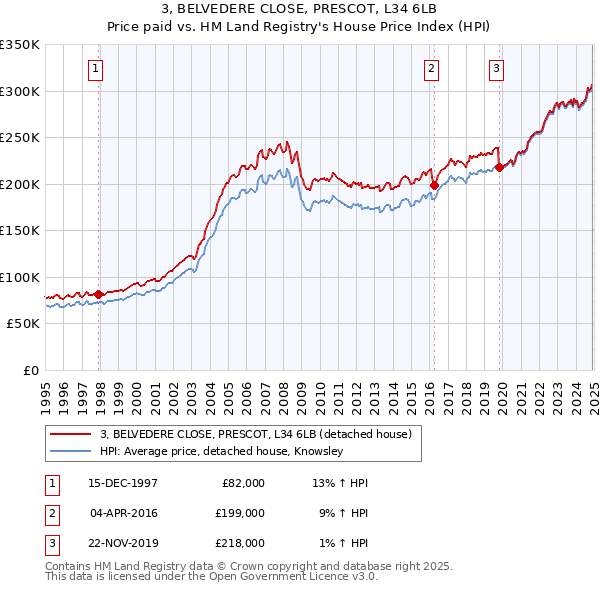 3, BELVEDERE CLOSE, PRESCOT, L34 6LB: Price paid vs HM Land Registry's House Price Index