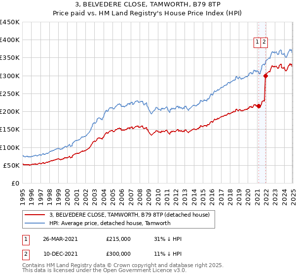 3, BELVEDERE CLOSE, TAMWORTH, B79 8TP: Price paid vs HM Land Registry's House Price Index