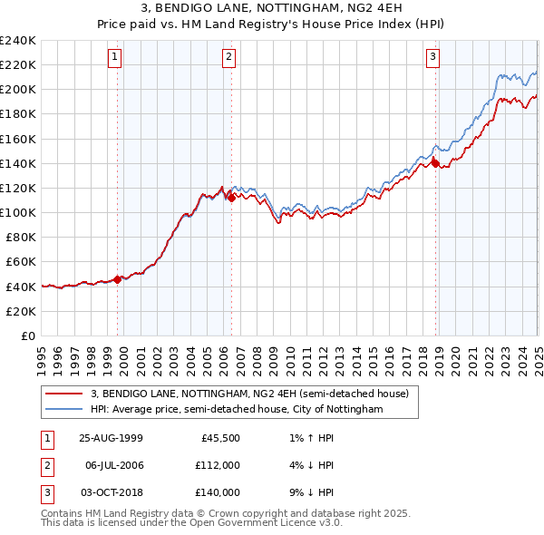 3, BENDIGO LANE, NOTTINGHAM, NG2 4EH: Price paid vs HM Land Registry's House Price Index