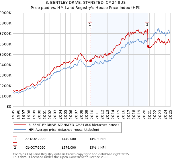 3, BENTLEY DRIVE, STANSTED, CM24 8US: Price paid vs HM Land Registry's House Price Index