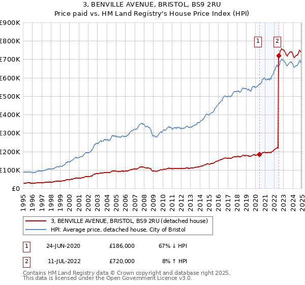 3, BENVILLE AVENUE, BRISTOL, BS9 2RU: Price paid vs HM Land Registry's House Price Index