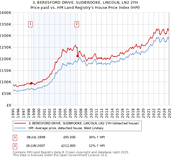 3, BERESFORD DRIVE, SUDBROOKE, LINCOLN, LN2 2YH: Price paid vs HM Land Registry's House Price Index