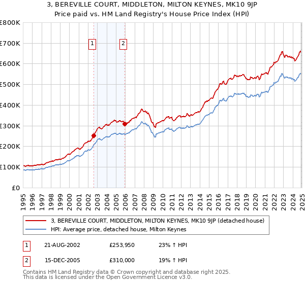 3, BEREVILLE COURT, MIDDLETON, MILTON KEYNES, MK10 9JP: Price paid vs HM Land Registry's House Price Index