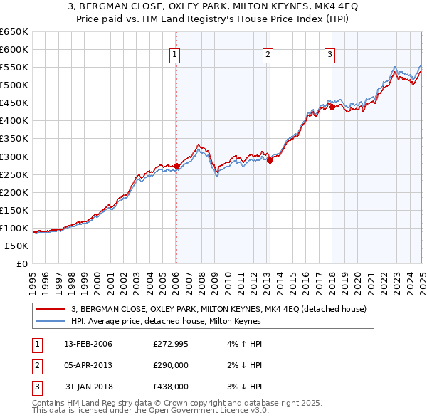 3, BERGMAN CLOSE, OXLEY PARK, MILTON KEYNES, MK4 4EQ: Price paid vs HM Land Registry's House Price Index