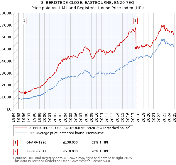3, BERISTEDE CLOSE, EASTBOURNE, BN20 7EQ: Price paid vs HM Land Registry's House Price Index