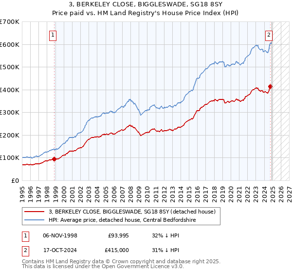 3, BERKELEY CLOSE, BIGGLESWADE, SG18 8SY: Price paid vs HM Land Registry's House Price Index