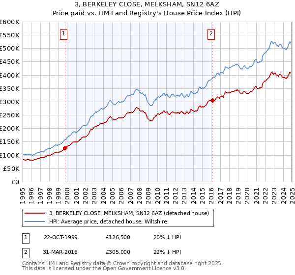 3, BERKELEY CLOSE, MELKSHAM, SN12 6AZ: Price paid vs HM Land Registry's House Price Index
