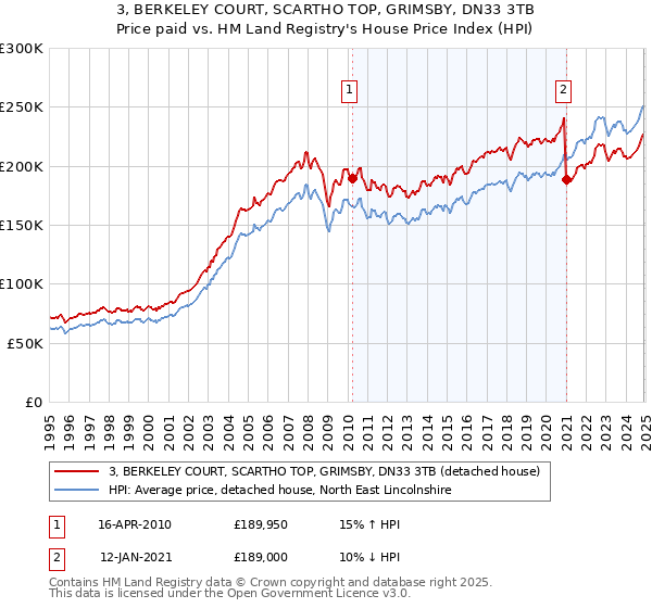 3, BERKELEY COURT, SCARTHO TOP, GRIMSBY, DN33 3TB: Price paid vs HM Land Registry's House Price Index