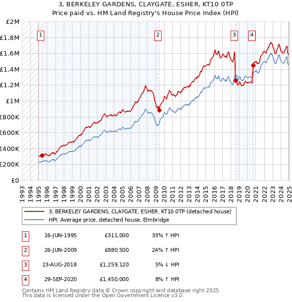 3, BERKELEY GARDENS, CLAYGATE, ESHER, KT10 0TP: Price paid vs HM Land Registry's House Price Index