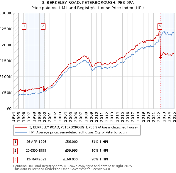 3, BERKELEY ROAD, PETERBOROUGH, PE3 9PA: Price paid vs HM Land Registry's House Price Index