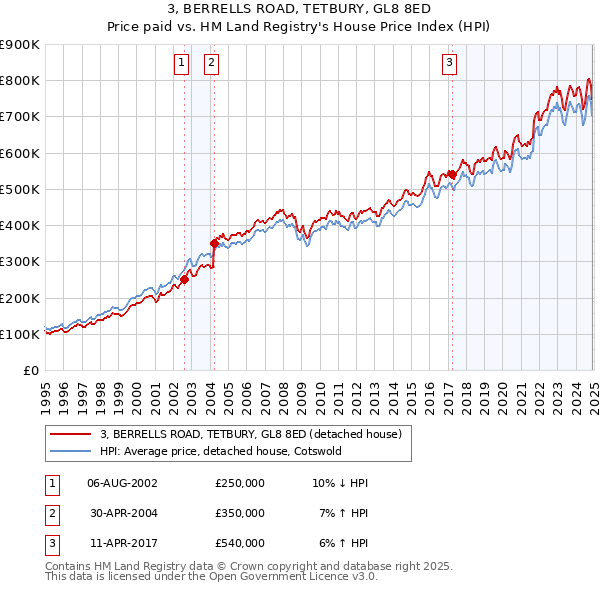 3, BERRELLS ROAD, TETBURY, GL8 8ED: Price paid vs HM Land Registry's House Price Index