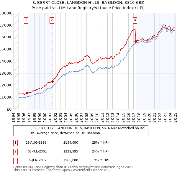 3, BERRY CLOSE, LANGDON HILLS, BASILDON, SS16 6BZ: Price paid vs HM Land Registry's House Price Index