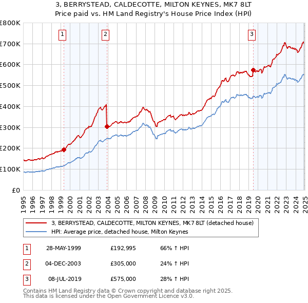 3, BERRYSTEAD, CALDECOTTE, MILTON KEYNES, MK7 8LT: Price paid vs HM Land Registry's House Price Index