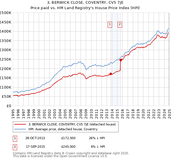 3, BERWICK CLOSE, COVENTRY, CV5 7JE: Price paid vs HM Land Registry's House Price Index