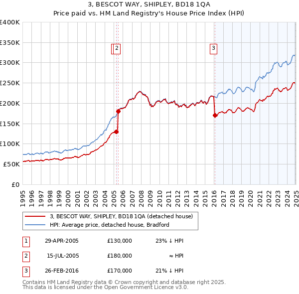 3, BESCOT WAY, SHIPLEY, BD18 1QA: Price paid vs HM Land Registry's House Price Index