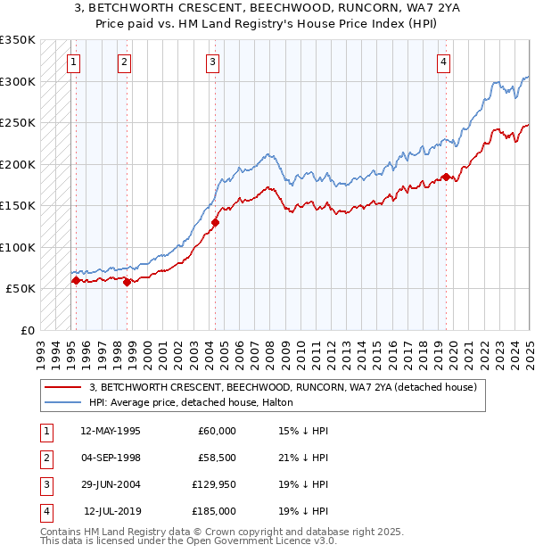 3, BETCHWORTH CRESCENT, BEECHWOOD, RUNCORN, WA7 2YA: Price paid vs HM Land Registry's House Price Index