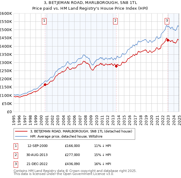 3, BETJEMAN ROAD, MARLBOROUGH, SN8 1TL: Price paid vs HM Land Registry's House Price Index
