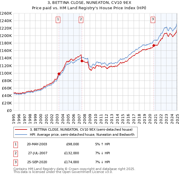 3, BETTINA CLOSE, NUNEATON, CV10 9EX: Price paid vs HM Land Registry's House Price Index