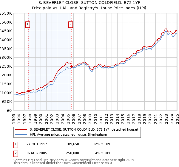 3, BEVERLEY CLOSE, SUTTON COLDFIELD, B72 1YF: Price paid vs HM Land Registry's House Price Index