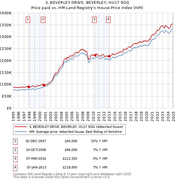 3, BEVERLEY DRIVE, BEVERLEY, HU17 9GG: Price paid vs HM Land Registry's House Price Index