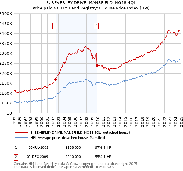 3, BEVERLEY DRIVE, MANSFIELD, NG18 4QL: Price paid vs HM Land Registry's House Price Index