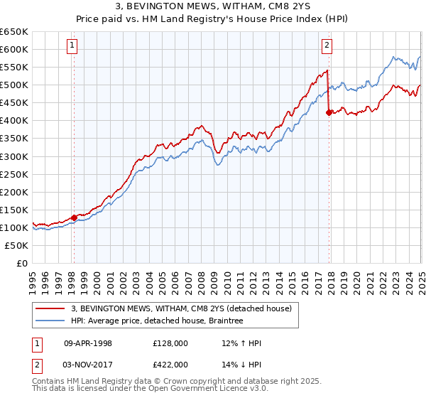 3, BEVINGTON MEWS, WITHAM, CM8 2YS: Price paid vs HM Land Registry's House Price Index