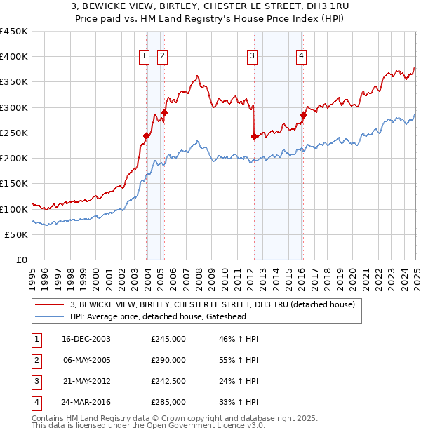 3, BEWICKE VIEW, BIRTLEY, CHESTER LE STREET, DH3 1RU: Price paid vs HM Land Registry's House Price Index