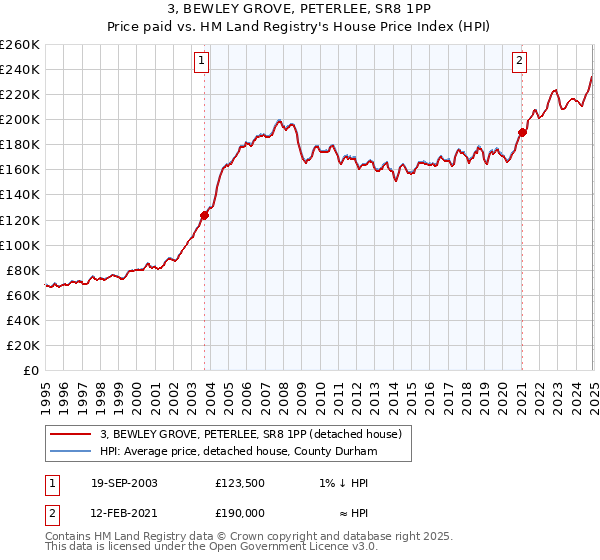 3, BEWLEY GROVE, PETERLEE, SR8 1PP: Price paid vs HM Land Registry's House Price Index