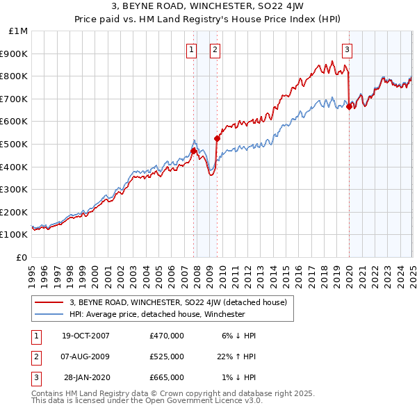 3, BEYNE ROAD, WINCHESTER, SO22 4JW: Price paid vs HM Land Registry's House Price Index