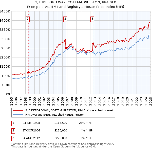 3, BIDEFORD WAY, COTTAM, PRESTON, PR4 0LX: Price paid vs HM Land Registry's House Price Index