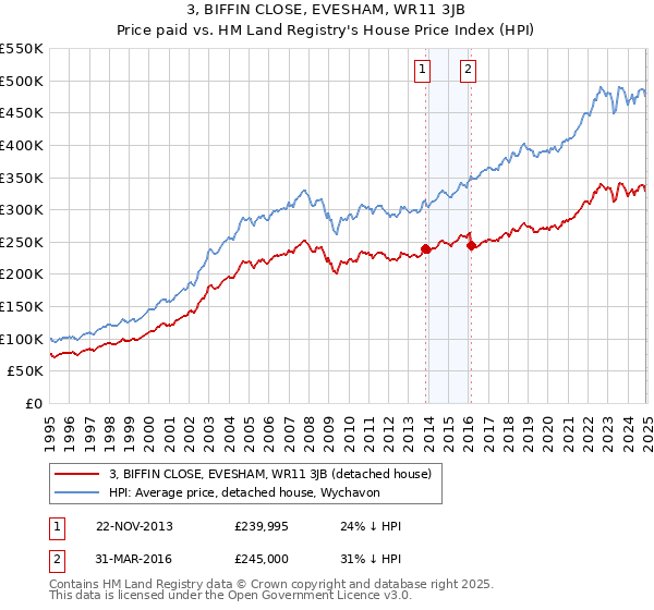 3, BIFFIN CLOSE, EVESHAM, WR11 3JB: Price paid vs HM Land Registry's House Price Index