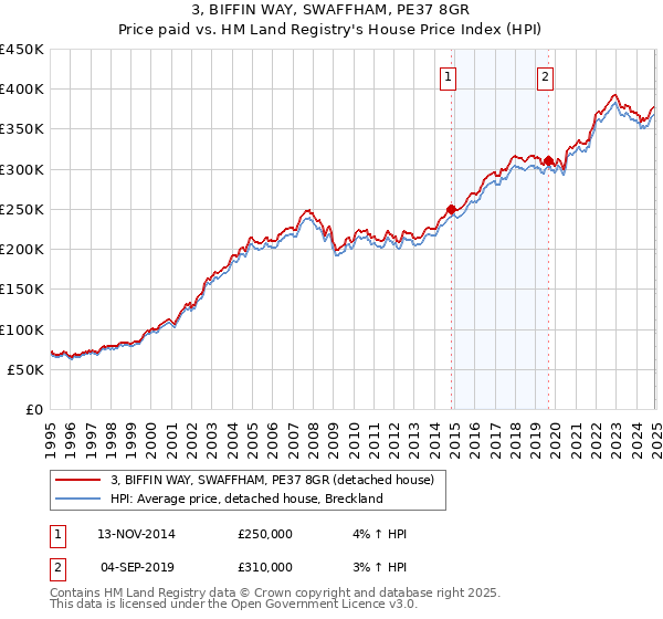3, BIFFIN WAY, SWAFFHAM, PE37 8GR: Price paid vs HM Land Registry's House Price Index