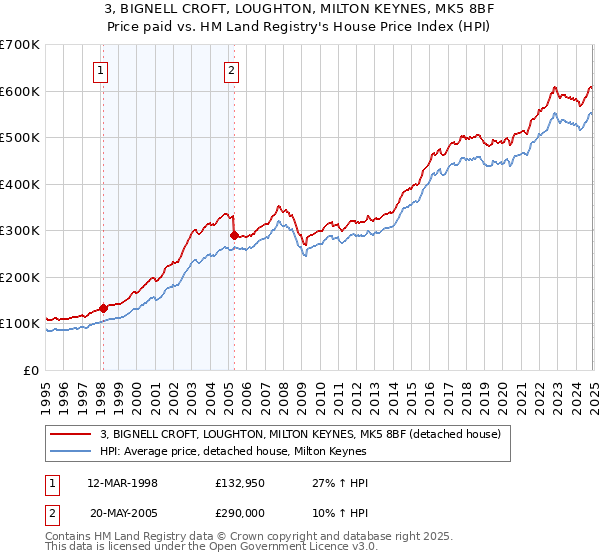 3, BIGNELL CROFT, LOUGHTON, MILTON KEYNES, MK5 8BF: Price paid vs HM Land Registry's House Price Index