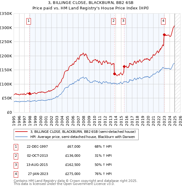 3, BILLINGE CLOSE, BLACKBURN, BB2 6SB: Price paid vs HM Land Registry's House Price Index