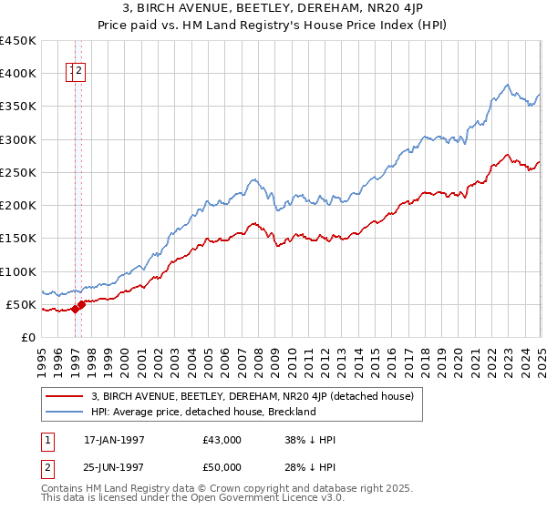 3, BIRCH AVENUE, BEETLEY, DEREHAM, NR20 4JP: Price paid vs HM Land Registry's House Price Index