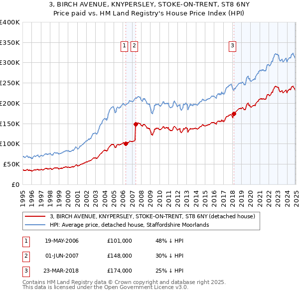 3, BIRCH AVENUE, KNYPERSLEY, STOKE-ON-TRENT, ST8 6NY: Price paid vs HM Land Registry's House Price Index