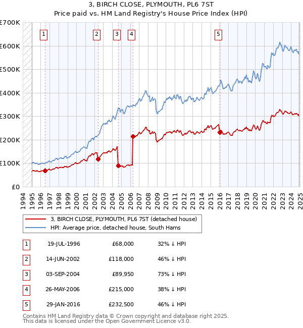 3, BIRCH CLOSE, PLYMOUTH, PL6 7ST: Price paid vs HM Land Registry's House Price Index