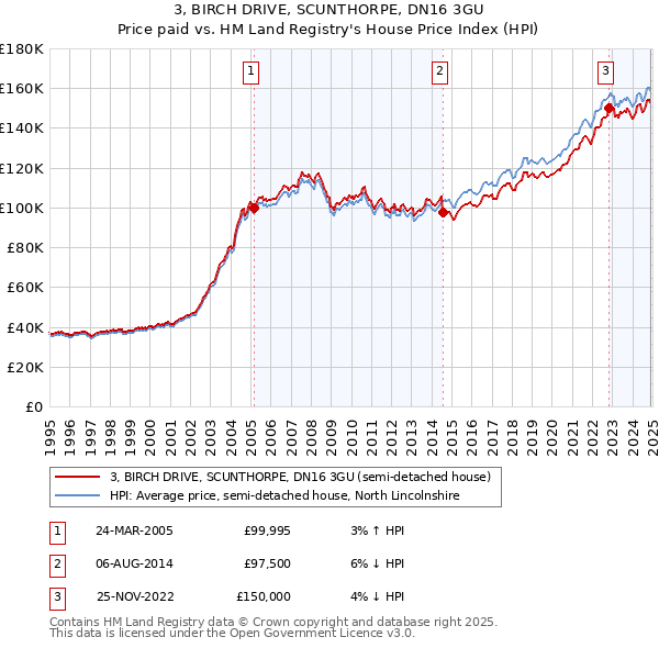 3, BIRCH DRIVE, SCUNTHORPE, DN16 3GU: Price paid vs HM Land Registry's House Price Index