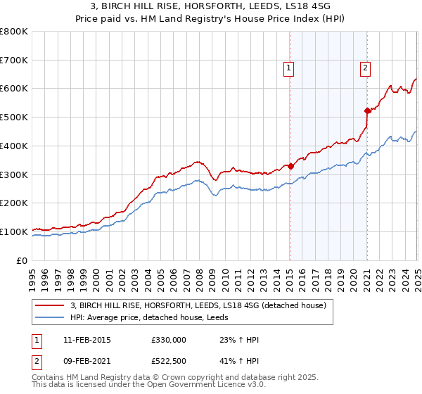 3, BIRCH HILL RISE, HORSFORTH, LEEDS, LS18 4SG: Price paid vs HM Land Registry's House Price Index