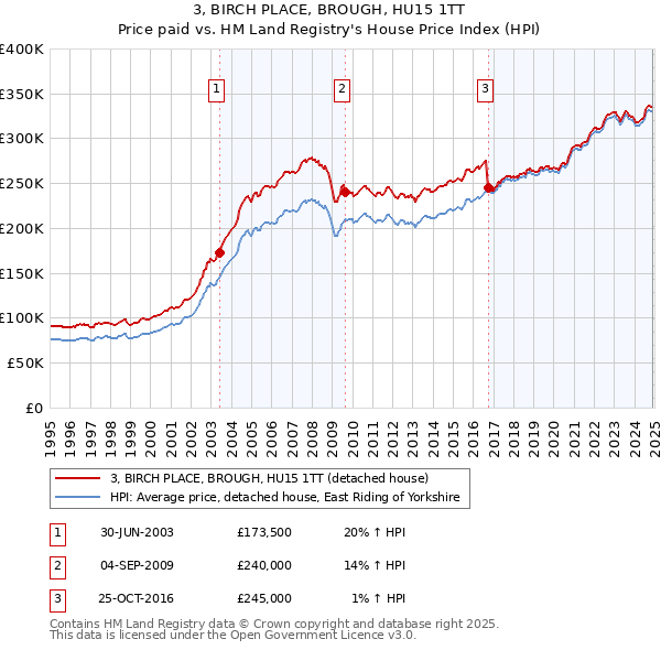 3, BIRCH PLACE, BROUGH, HU15 1TT: Price paid vs HM Land Registry's House Price Index