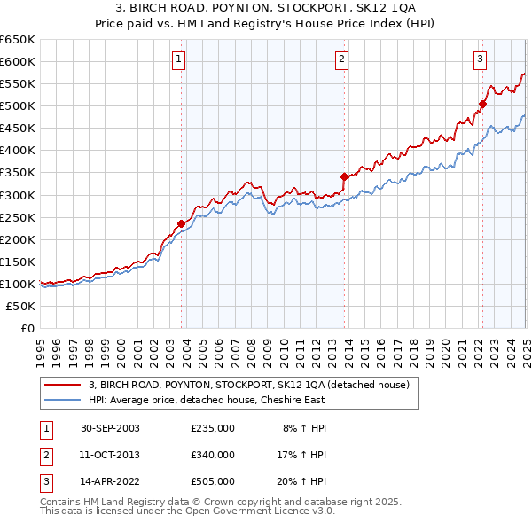 3, BIRCH ROAD, POYNTON, STOCKPORT, SK12 1QA: Price paid vs HM Land Registry's House Price Index