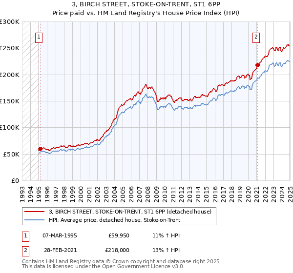 3, BIRCH STREET, STOKE-ON-TRENT, ST1 6PP: Price paid vs HM Land Registry's House Price Index